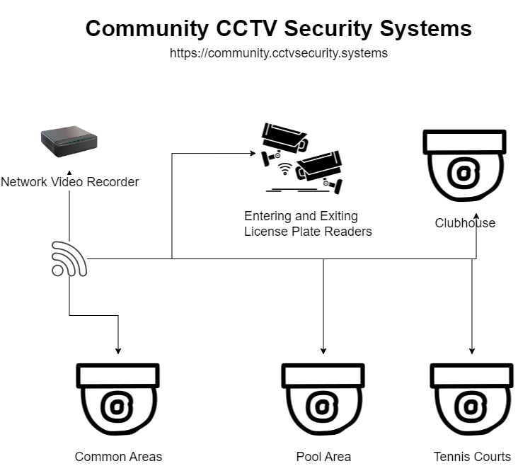 Community CCTV Security Systems